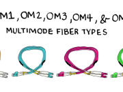 OM3 Fiber: En viktig drivrutin för nätverksuppgraderingar
